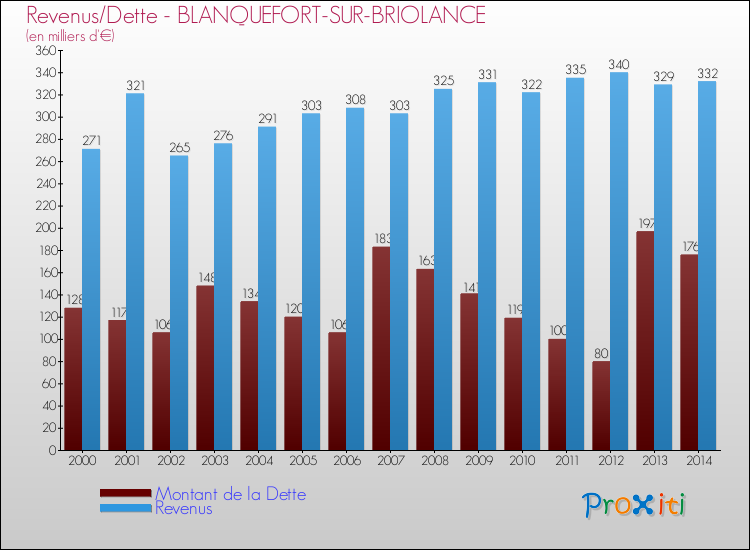 Evolution comparée de la dette et des revenus pour la commune de BLANQUEFORT-SUR-BRIOLANCE de 2000 à 2014 Comparaison de la dette et des revenus pour BLANQUEFORT-SUR-BRIOLANCE de 2000 à 2014