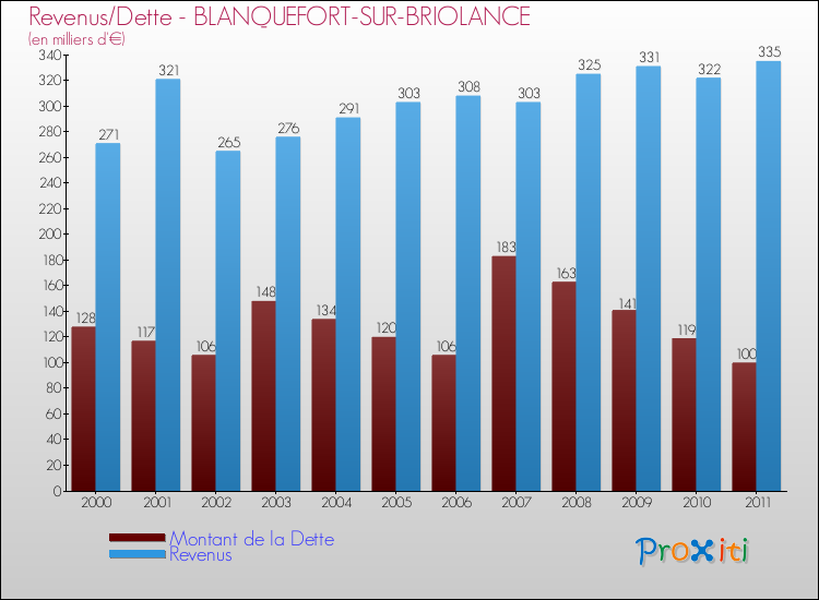 Evolution comparée de la dette et des revenus pour la commune de BLANQUEFORT-SUR-BRIOLANCE de 2000 à 2011 Comparaison de la dette et des revenus pour BLANQUEFORT-SUR-BRIOLANCE de 2000 à 2011