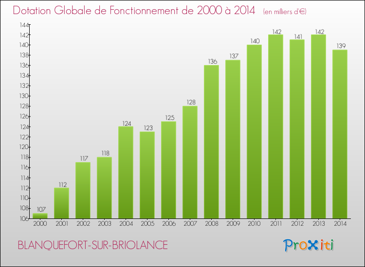 Evolution du montant de la Dotation Globale de Fonctionnement pour la commune de BLANQUEFORT-SUR-BRIOLANCE de 2000 à 2014 Evolution du montant de la Dotation Globale de Fonctionnement pour BLANQUEFORT-SUR-BRIOLANCE de 2000 à 2014