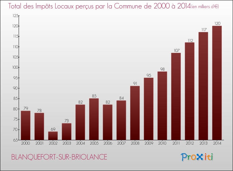 Evolution des Impôts Locaux pour la commune de BLANQUEFORT-SUR-BRIOLANCE de 2000 à 2014 Evolution des Impôts Locaux pour BLANQUEFORT-SUR-BRIOLANCE de 2000 à 2014