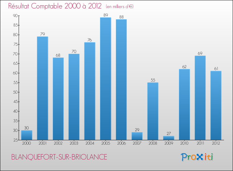 Evolution du résultat comptable pour la commune de BLANQUEFORT-SUR-BRIOLANCE de 2000 à 2012 Evolution du résultat comptable pour BLANQUEFORT-SUR-BRIOLANCE de 2000 à 2012