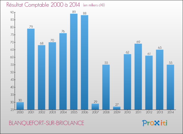 Evolution du résultat comptable pour la commune de BLANQUEFORT-SUR-BRIOLANCE de 2000 à 2014 Evolution du résultat comptable pour BLANQUEFORT-SUR-BRIOLANCE de 2000 à 2014