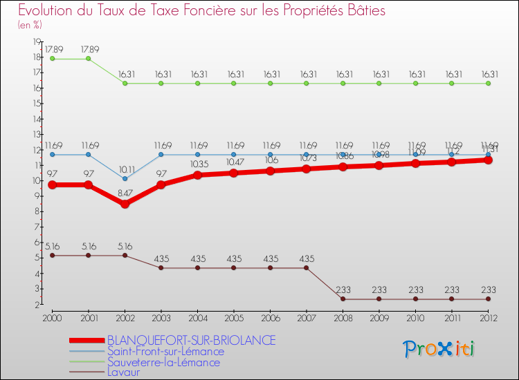 Evolution du taux de la taxe foncière sur le bati pour BLANQUEFORT-SUR-BRIOLANCE et les communes proches de 2000 à 2012 Comparaison des taux de taxe foncière sur le bati pour BLANQUEFORT-SUR-BRIOLANCE et les communes voisines de 2000 à 2012