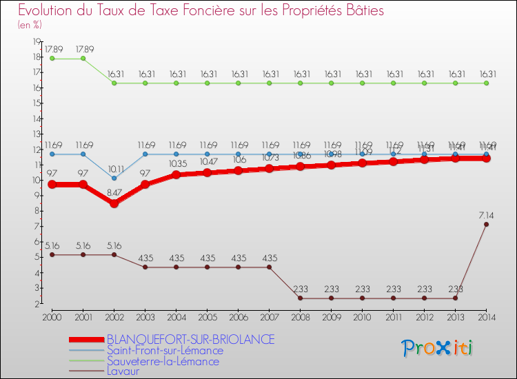 Evolution du taux de la taxe foncière sur le bati pour BLANQUEFORT-SUR-BRIOLANCE et les communes proches de 2000 à 2014 Comparaison des taux de taxe foncière sur le bati pour BLANQUEFORT-SUR-BRIOLANCE et les communes voisines de 2000 à 2014