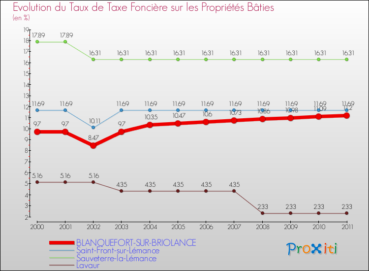 Evolution du taux de la taxe foncière sur le bati pour BLANQUEFORT-SUR-BRIOLANCE et les communes proches Comparaison des taux de taxe foncière sur le bati pour BLANQUEFORT-SUR-BRIOLANCE et les communes voisines