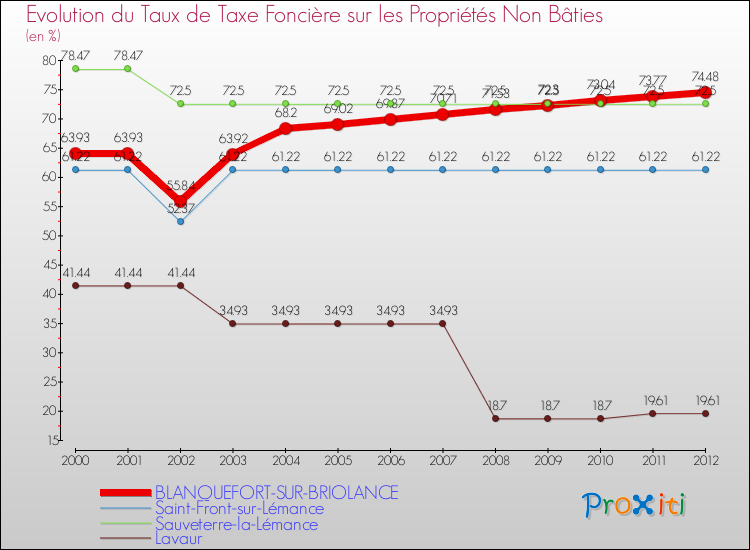 Evolution du taux de la taxe foncière sur les immeubles et terrains non batis pour BLANQUEFORT-SUR-BRIOLANCE et les communes proches de 2000 à 2012 Comparaison des taux de la taxe foncière sur les immeubles et terrains non batis pour BLANQUEFORT-SUR-BRIOLANCE et les communes voisines de 2000 à 2012