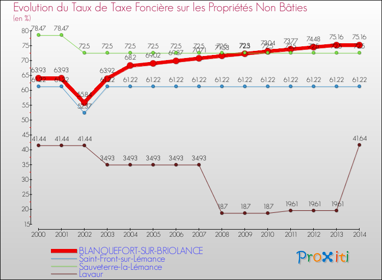 Evolution du taux de la taxe foncière sur les immeubles et terrains non batis pour BLANQUEFORT-SUR-BRIOLANCE et les communes proches de 2000 à 2014 Comparaison des taux de la taxe foncière sur les immeubles et terrains non batis pour BLANQUEFORT-SUR-BRIOLANCE et les communes voisines de 2000 à 2014