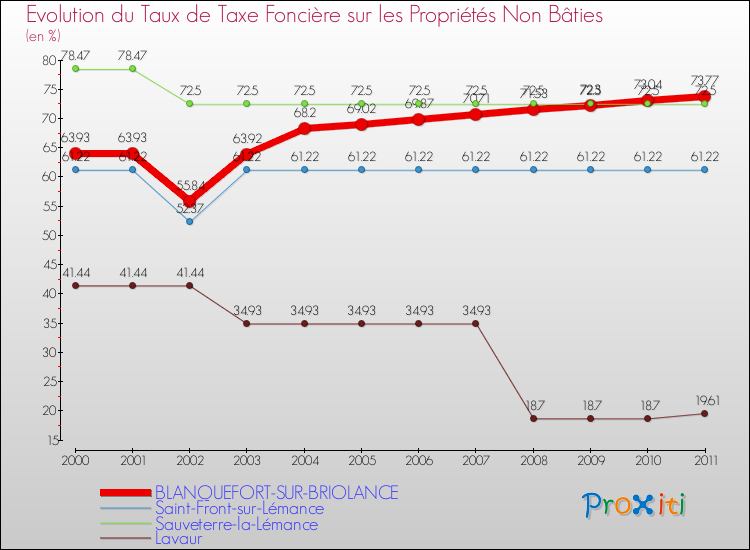Evolution du taux de la taxe foncière sur les immeubles et terrains non batis pour BLANQUEFORT-SUR-BRIOLANCE et les communes proches Comparaison des taux de la taxe foncière sur les immeubles et terrains non batis pour BLANQUEFORT-SUR-BRIOLANCE et les communes voisines