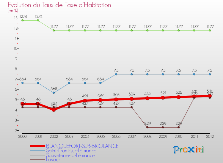 Evolution du taux de la taxe d'habitation pour BLANQUEFORT-SUR-BRIOLANCE et les communes proches Comparaison des taux de la taxe d'habitation pour BLANQUEFORT-SUR-BRIOLANCE et les communes voisines