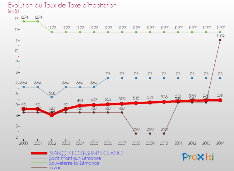Evolution du taux de la taxe d'habitation pour BLANQUEFORT-SUR-BRIOLANCE et les communes proches de 2000 à 2014 Comparaison des taux de la taxe d'habitation pour BLANQUEFORT-SUR-BRIOLANCE et les communes voisines de 2000 à 2014