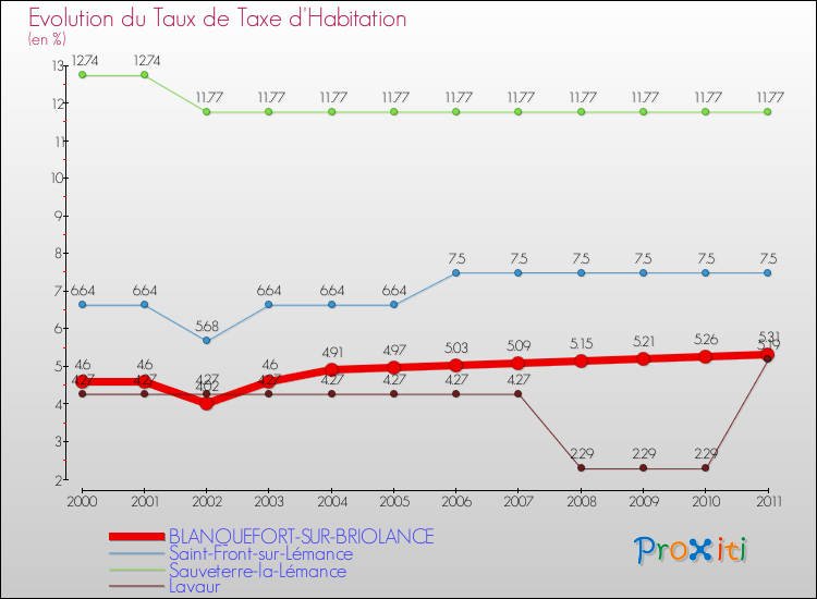Evolution du taux de la taxe d'habitation pour BLANQUEFORT-SUR-BRIOLANCE et les communes proches Comparaison des taux de la taxe d'habitation pour BLANQUEFORT-SUR-BRIOLANCE et les communes voisines