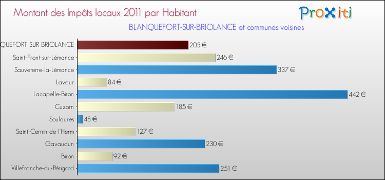 Montant des impôts locaux par Habitant pour BLANQUEFORT-SUR-BRIOLANCE et les communes proches Comparaison des impôts locaux par habitant pour BLANQUEFORT-SUR-BRIOLANCE et les communes voisines