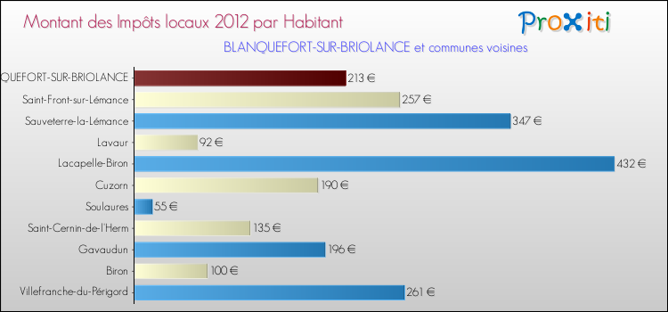 Montant des impôts locaux par Habitant pour BLANQUEFORT-SUR-BRIOLANCE et les communes proches Comparaison des impôts locaux par habitant pour BLANQUEFORT-SUR-BRIOLANCE et les communes voisines