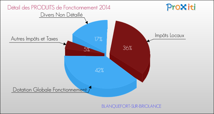Décomposition du Budget de Fonctionnement 2014 de la commune de BLANQUEFORT-SUR-BRIOLANCE Budget de Fonctionnement 2014 pour la commune de BLANQUEFORT-SUR-BRIOLANCE