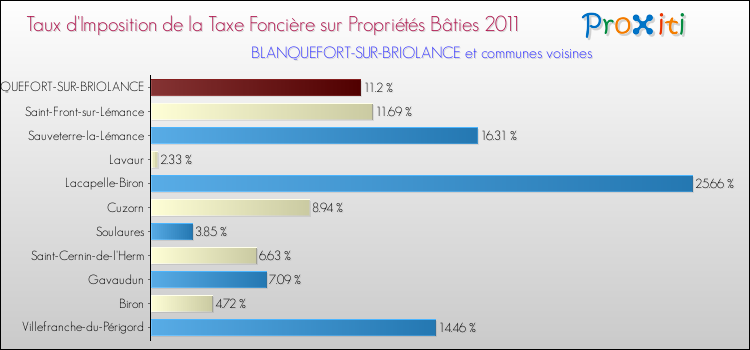 Taux d'imposition de la taxe foncière sur le bati 2011 pour BLANQUEFORT-SUR-BRIOLANCE et les communes proches Comparaison des taux d'imposition de la taxe foncière sur le bati 2011 pour BLANQUEFORT-SUR-BRIOLANCE et les communes voisines