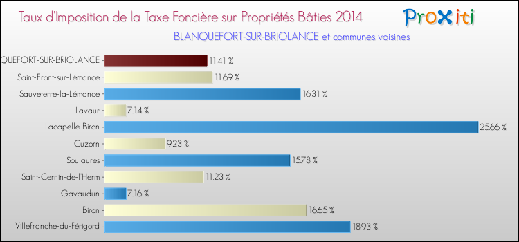 Taux d'imposition de la taxe foncière sur le bati 2014 pour BLANQUEFORT-SUR-BRIOLANCE et les communes proches Comparaison des taux d'imposition de la taxe foncière sur le bati 2014 pour BLANQUEFORT-SUR-BRIOLANCE et les communes voisines