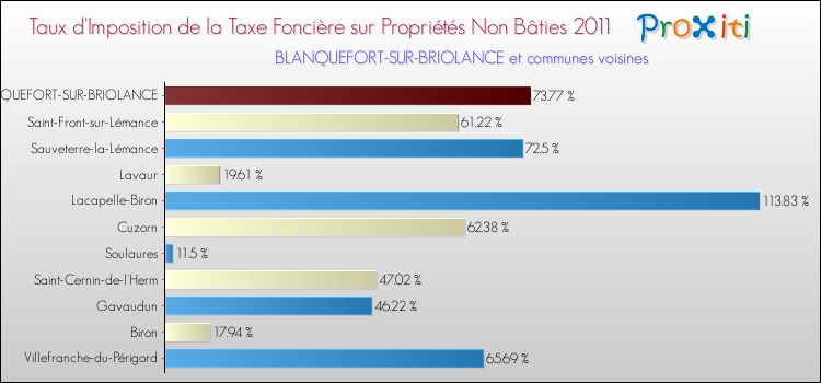 Taux d'imposition de la taxe foncière sur les immeubles et terrains non batis 2011 pour BLANQUEFORT-SUR-BRIOLANCE et les communes proches Comparaison des taux d'imposition de la taxe foncière sur les immeubles et terrains non batis 2011 pour BLANQUEFORT-SUR-BRIOLANCE et les communes voisines