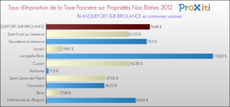Taux d'imposition de la taxe foncière sur les immeubles et terrains non batis 2012 pour BLANQUEFORT-SUR-BRIOLANCE et les communes proches Comparaison des taux d'imposition de la taxe foncière sur les immeubles et terrains non batis 2012 pour BLANQUEFORT-SUR-BRIOLANCE et les communes voisines