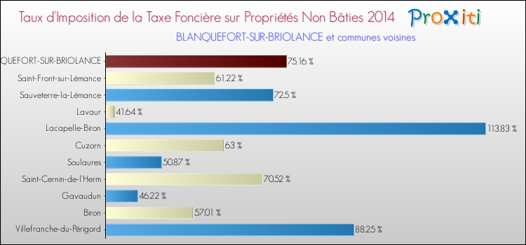 Taux d'imposition de la taxe foncière sur les immeubles et terrains non batis 2014 pour BLANQUEFORT-SUR-BRIOLANCE et les communes proches Comparaison des taux d'imposition de la taxe foncière sur les immeubles et terrains non batis 2014 pour BLANQUEFORT-SUR-BRIOLANCE et les communes voisines
