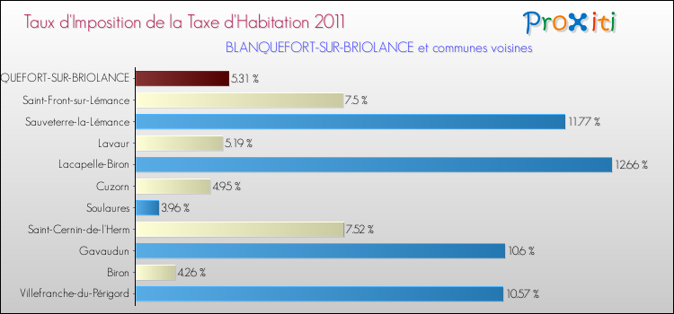 Taux d'imposition de la taxe d'habitation 2011 pour BLANQUEFORT-SUR-BRIOLANCE et les communes proches Comparaison des taux d'imposition de la taxe d'habitation 2011 pour BLANQUEFORT-SUR-BRIOLANCE et les communes voisines