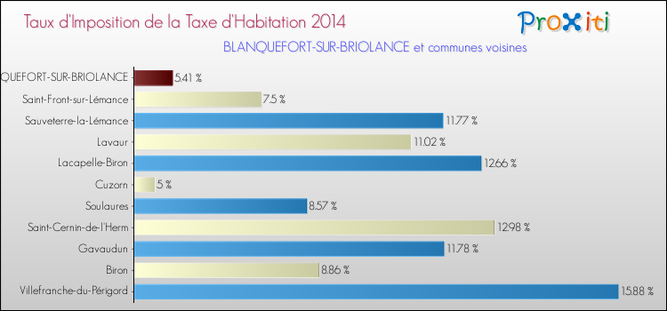 Taux d'imposition de la taxe d'habitation 2014 pour BLANQUEFORT-SUR-BRIOLANCE et les communes proches Comparaison des taux d'imposition de la taxe d'habitation 2014 pour BLANQUEFORT-SUR-BRIOLANCE et les communes voisines