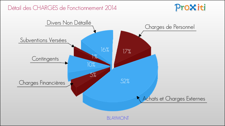 Décomposition des Charges de Fonctionnement 2014 de la commune de BLAYMONT Charges de Fonctionnement 2014 pour la commune de BLAYMONT
