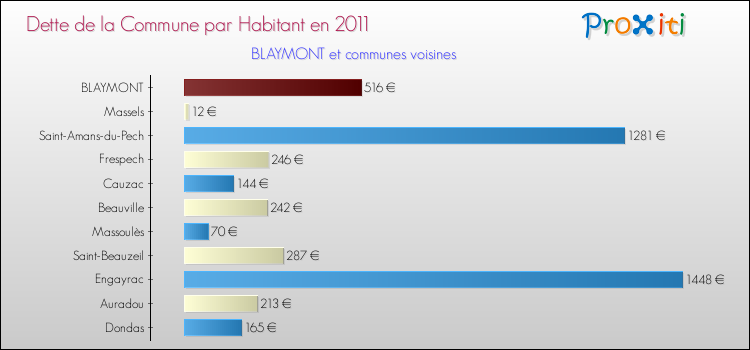 Dette par habitant de la commune en 2011 pour BLAYMONT et les communes proches Comparaison de la dette par habitant de la commune en 2011 pour BLAYMONT et les communes voisines