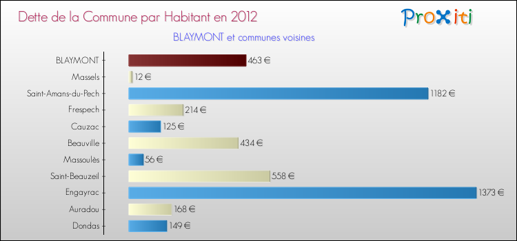 Dette par habitant de la commune en 2012 pour BLAYMONT et les communes proches Comparaison de la dette par habitant de la commune en 2012 pour BLAYMONT et les communes voisines