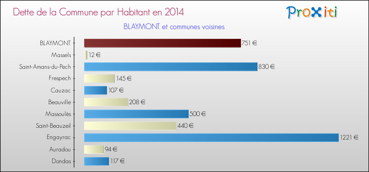 Dette par habitant de la commune en 2014 pour BLAYMONT et les communes proches Comparaison de la dette par habitant de la commune en 2014 pour BLAYMONT et les communes voisines