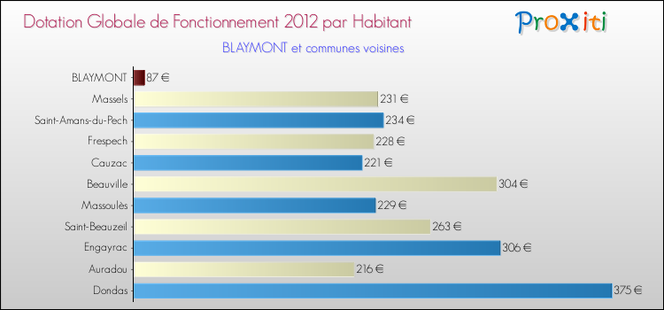 Montant des dotations globales de fonctionnement DGF par Habitant pour BLAYMONT et les communes proches Comparaison des des dotations globales de fonctionnement DGF par habitant pour BLAYMONT et les communes voisines