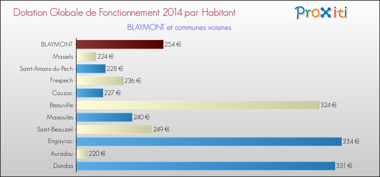 Montant des dotations globales de fonctionnement DGF par Habitant pour BLAYMONT et les communes proches en 2014. Comparaison des des dotations globales de fonctionnement DGF par habitant pour BLAYMONT et les communes voisines en 2014.