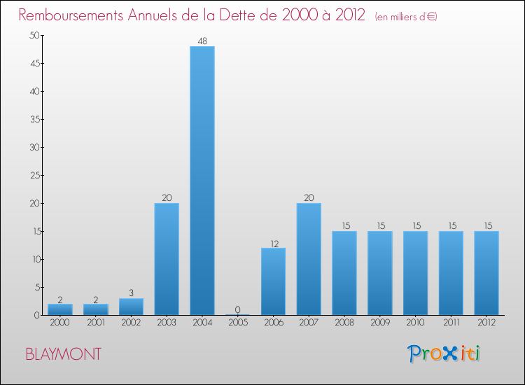 Evolution de l'annuité de la dette pour la commune de BLAYMONT de 2000 à 2012 Annuités de la dette pour BLAYMONT de 2000 à 2012