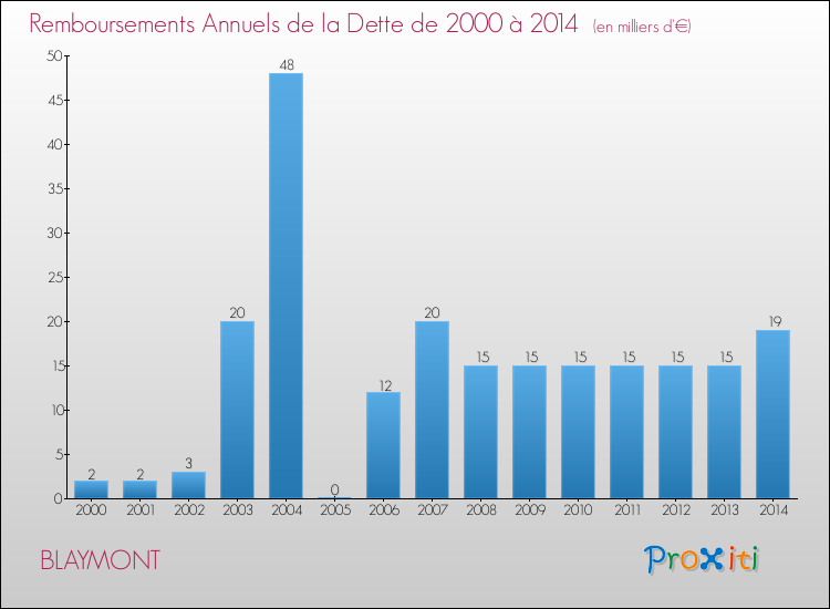 Evolution de l'annuité de la dette pour la commune de BLAYMONT de 2000 à 2014 Annuités de la dette pour BLAYMONT de 2000 à 2014