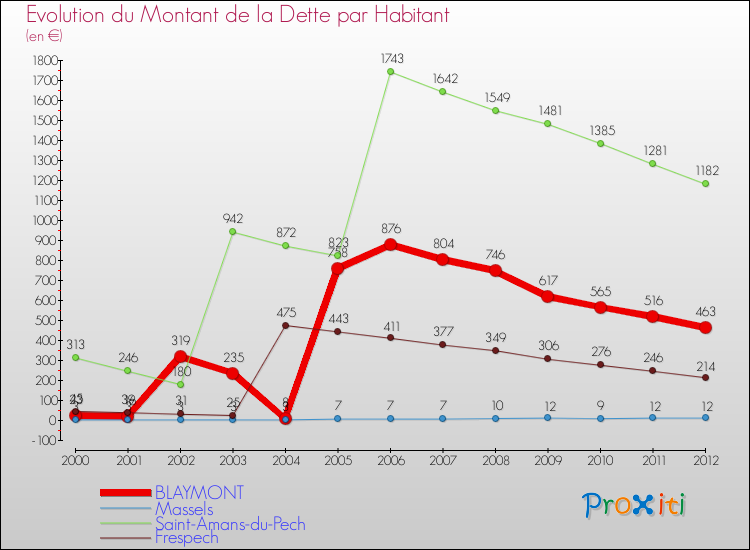 Evolution de la dette par habitant pour la commune de BLAYMONT et les communes proches de 2000 à 2012 Comparaison de la dette par habitant pour BLAYMONT et les communes voisines de 2000 à 2012