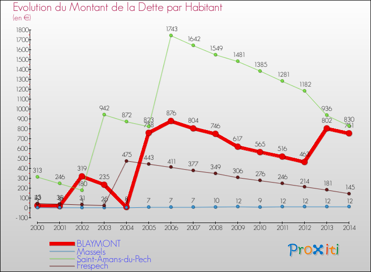 Evolution de la dette par habitant pour la commune de BLAYMONT et les communes proches de 2000 à 2014 Comparaison de la dette par habitant pour BLAYMONT et les communes voisines de 2000 à 2014