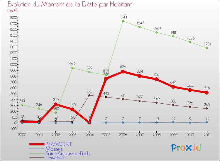 Evolution de la dette par habitant pour la commune de BLAYMONT et les communes proches Comparaison de la dette par habitant pour BLAYMONT et les communes voisines