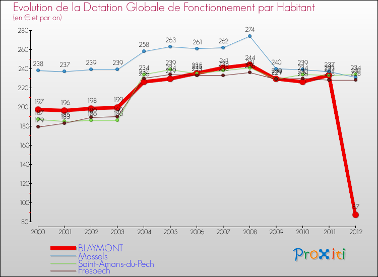 Evolution et montant de la dotation globale de fonctionnement par Habitant pour BLAYMONT et les communes proches Comparaison des dotations globales de fonctionnement par habitant pour BLAYMONT et les communes voisines