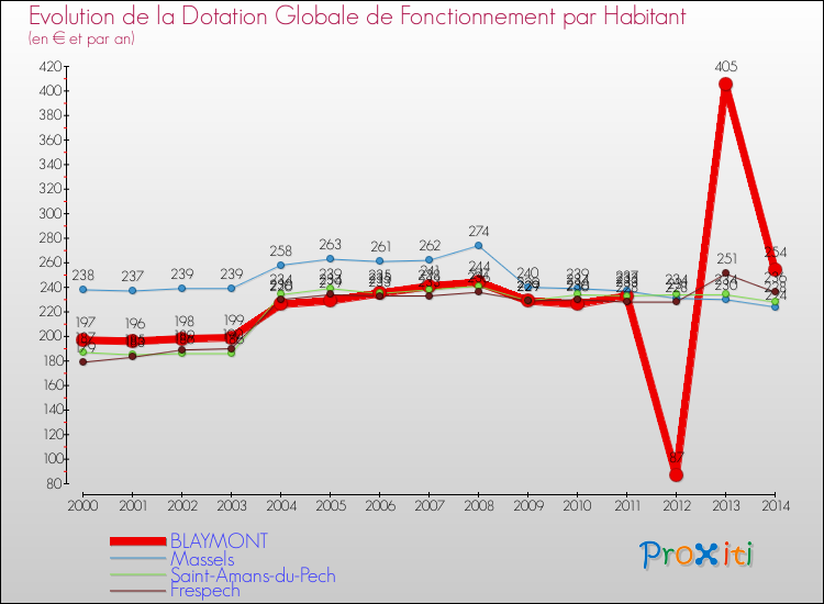 Evolution et montant de la dotation globale de fonctionnement par Habitant pour BLAYMONT et les communes proches de 2000 à 2014. Comparaison des dotations globales de fonctionnement par habitant pour BLAYMONT et les communes voisines de 2000 à 2014.