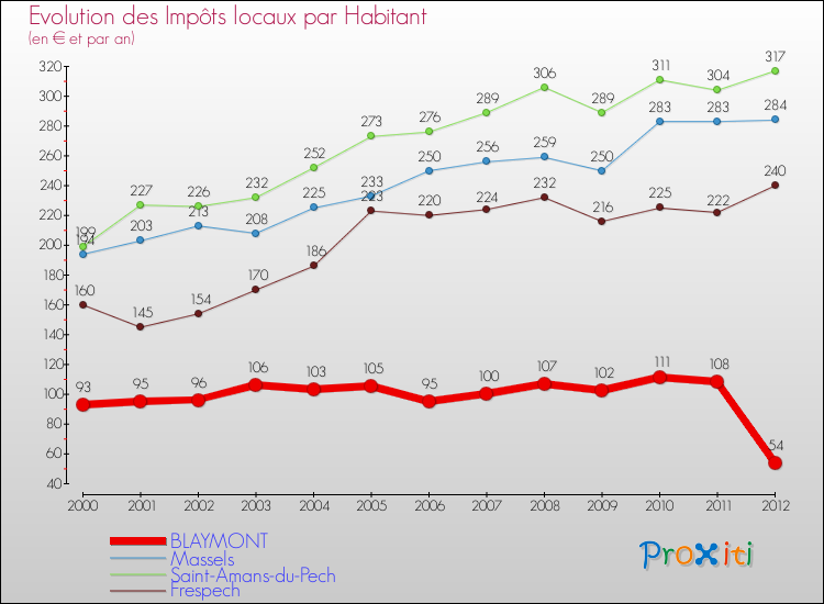 Evolution et montant des impôts locaux par Habitant pour BLAYMONT et les communes proches Comparaison des impôts locaux par habitant pour BLAYMONT et les communes voisines