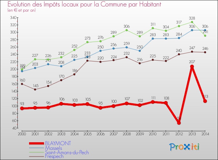 Evolution et montant des impôts locaux par Habitant pour BLAYMONT et les communes proches de 2000 à 2014 Comparaison des impôts locaux par habitant pour BLAYMONT et les communes voisines de 2000 à 2014