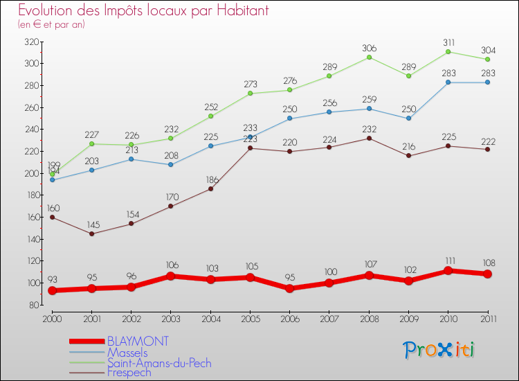 Evolution et montant des impôts locaux par Habitant pour BLAYMONT et les communes proches Comparaison des impôts locaux par habitant pour BLAYMONT et les communes voisines