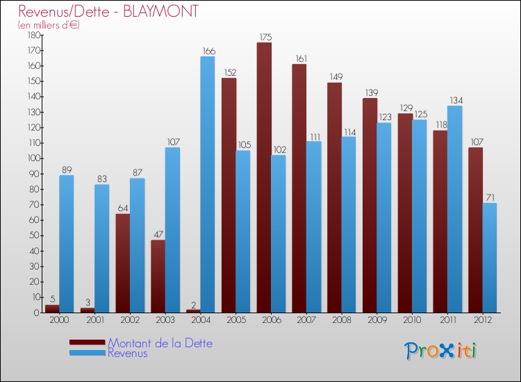 Evolution comparée de la dette et des revenus pour la commune de BLAYMONT de 2000 à 2012 Comparaison de la dette et des revenus pour BLAYMONT de 2000 à 2012