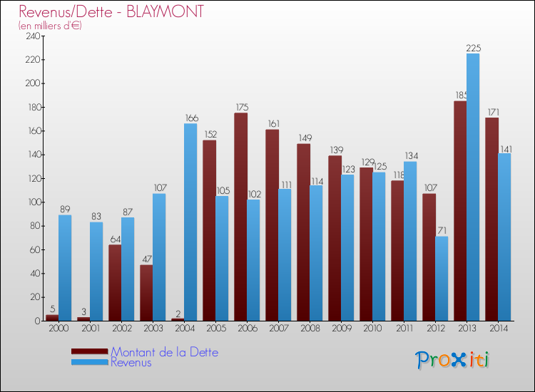 Evolution comparée de la dette et des revenus pour la commune de BLAYMONT de 2000 à 2014 Comparaison de la dette et des revenus pour BLAYMONT de 2000 à 2014