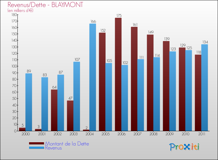 Evolution comparée de la dette et des revenus pour la commune de BLAYMONT de 2000 à 2011 Comparaison de la dette et des revenus pour BLAYMONT de 2000 à 2011