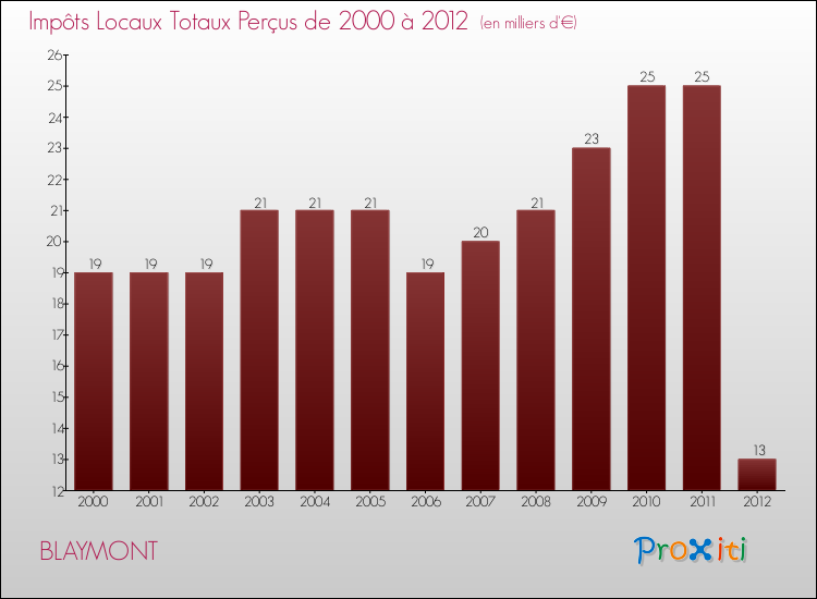 Evolution des Impôts Locaux pour la commune de BLAYMONT de 2000 à 2012 Evolution des Impôts Locaux pour BLAYMONT de 2000 à 2012