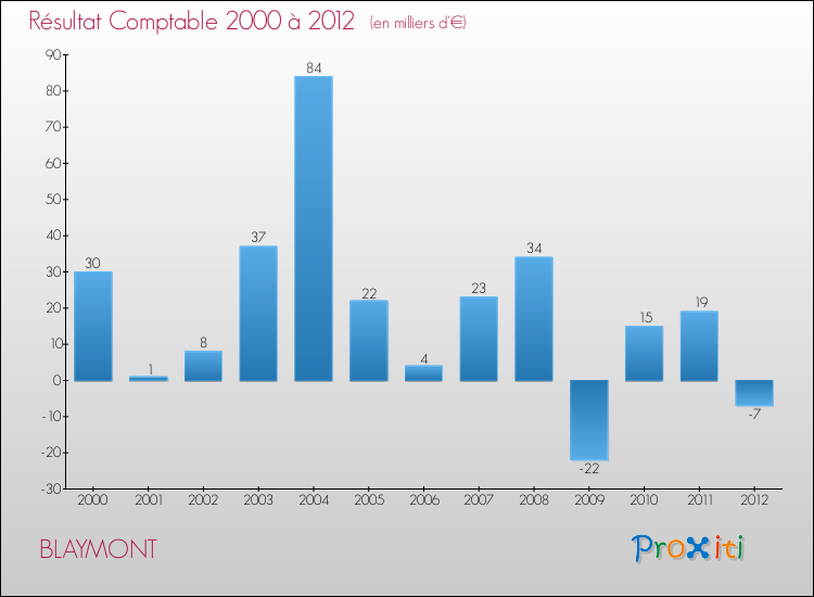 Evolution du résultat comptable pour la commune de BLAYMONT de 2000 à 2012 Evolution du résultat comptable pour BLAYMONT de 2000 à 2012