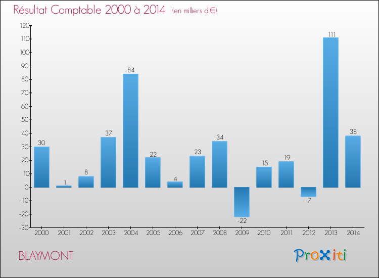 Evolution du résultat comptable pour la commune de BLAYMONT de 2000 à 2014 Evolution du résultat comptable pour BLAYMONT de 2000 à 2014