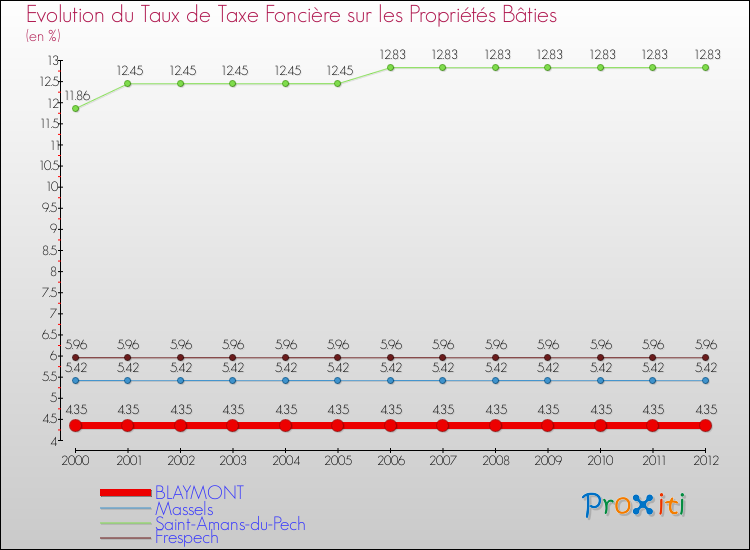 Evolution du taux de la taxe foncière sur le bati pour BLAYMONT et les communes proches de 2000 à 2012 Comparaison des taux de taxe foncière sur le bati pour BLAYMONT et les communes voisines de 2000 à 2012