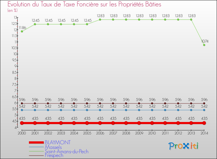Evolution du taux de la taxe foncière sur le bati pour BLAYMONT et les communes proches de 2000 à 2014 Comparaison des taux de taxe foncière sur le bati pour BLAYMONT et les communes voisines de 2000 à 2014
