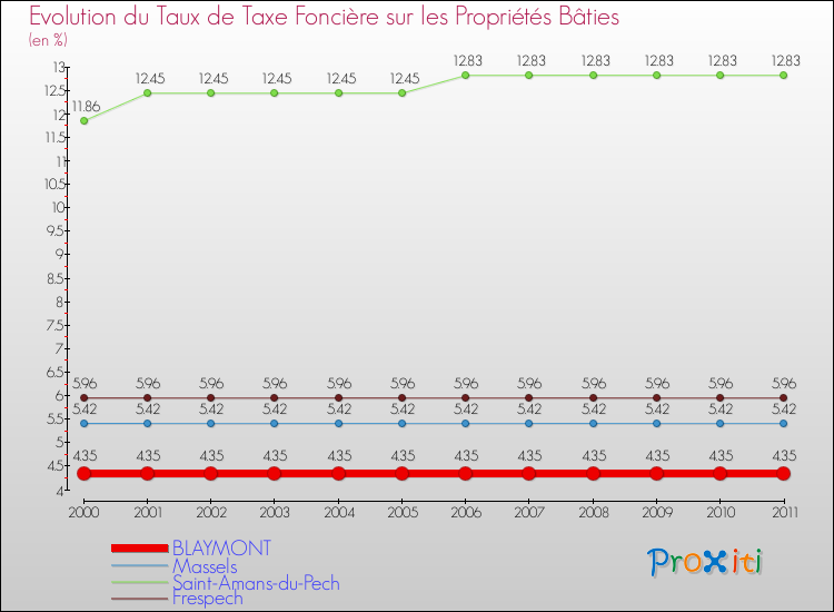Evolution du taux de la taxe foncière sur le bati pour BLAYMONT et les communes proches Comparaison des taux de taxe foncière sur le bati pour BLAYMONT et les communes voisines